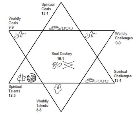 Seelenstern/ Schöpfungsstern im Seelenplan System nach Blue Marsden und Frank Alper {{brizy_dc_image_alt imageSrc=